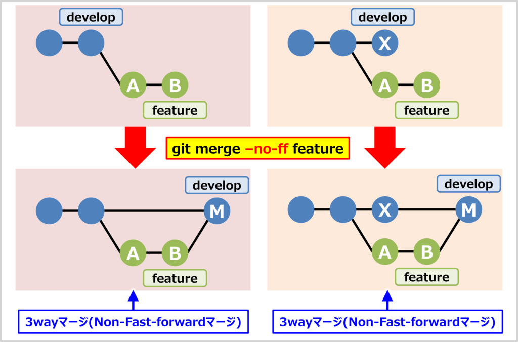 git mergeのオプション（--no-ff）