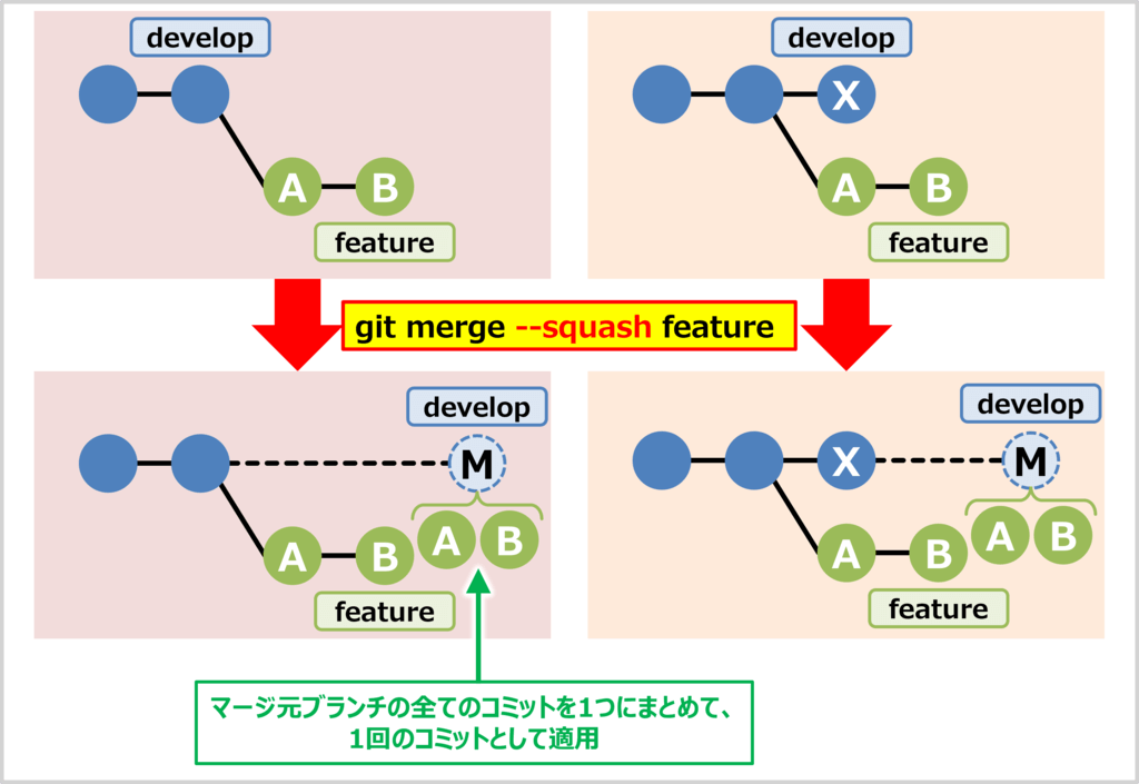 git mergeのオプション（--squash）