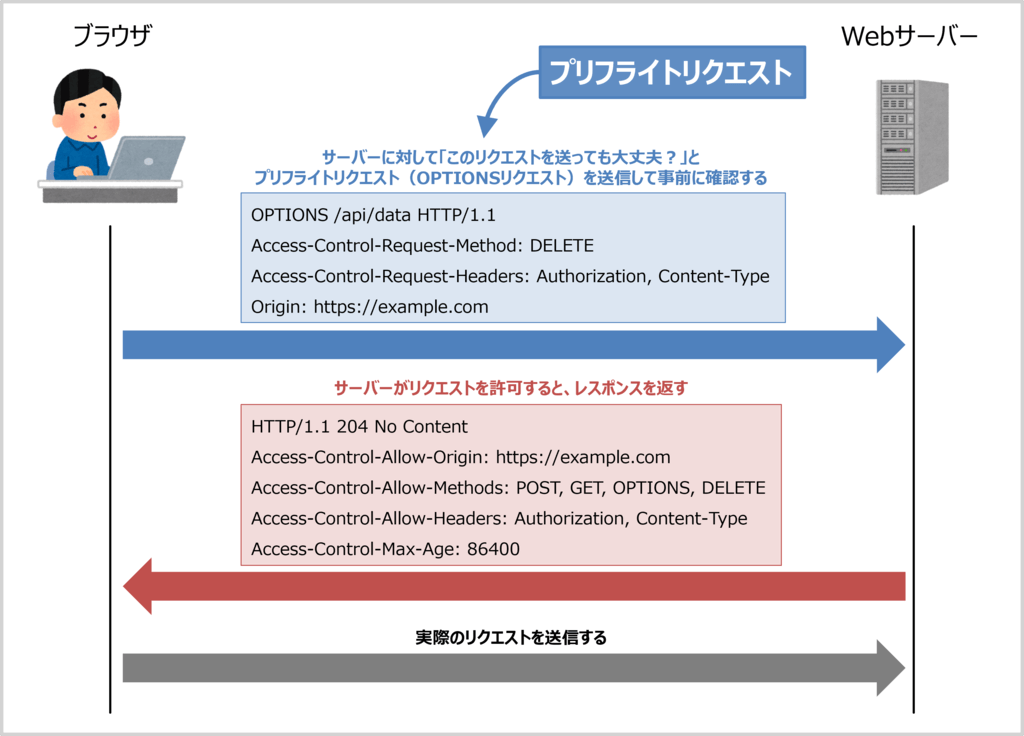 プリフライトリクエストとは