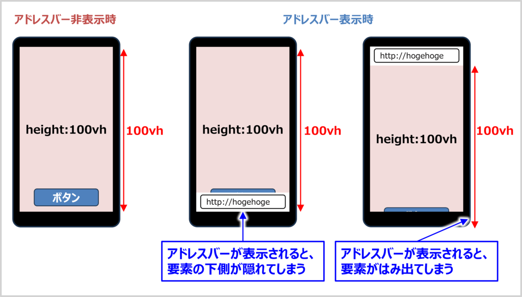 100vhはアドレスバーが表示されると、要素が隠れる（はみ出る）