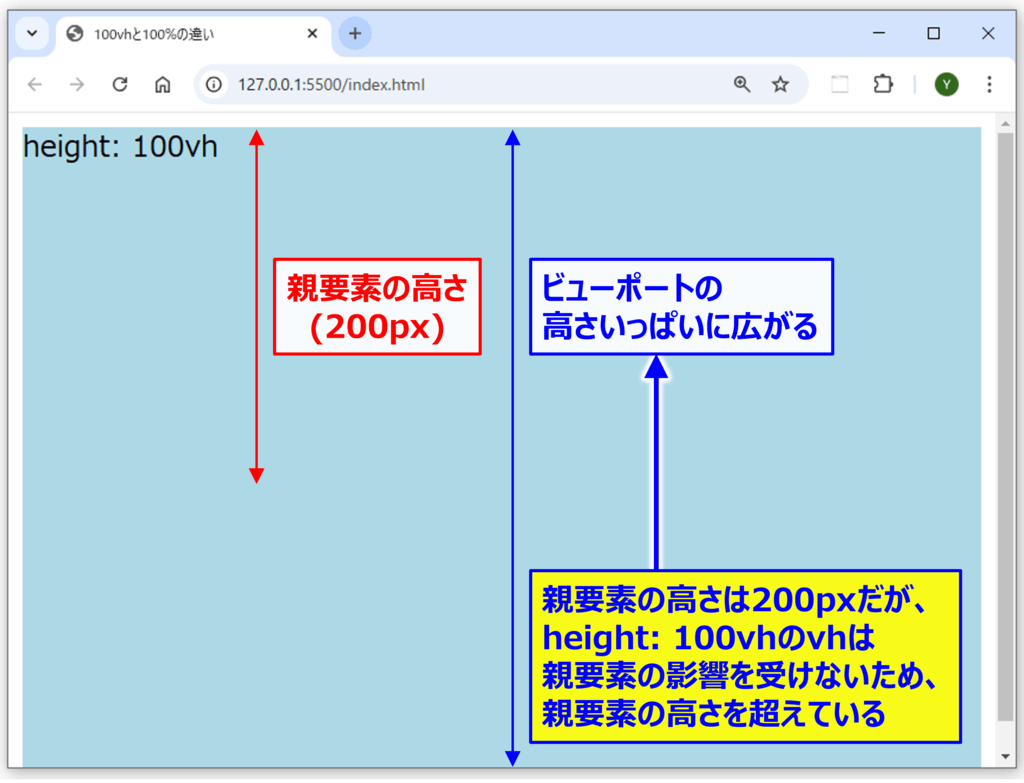 height-100vhのvhの特徴(親要素の高さの影響を受けない)