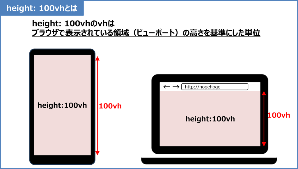 height-100vhとは