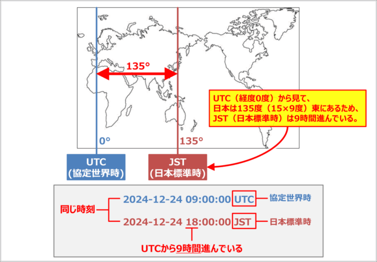 タイムゾーンとは？「UST・JST・GMTの違い」などをわかりやすく解説！ - IT Information
