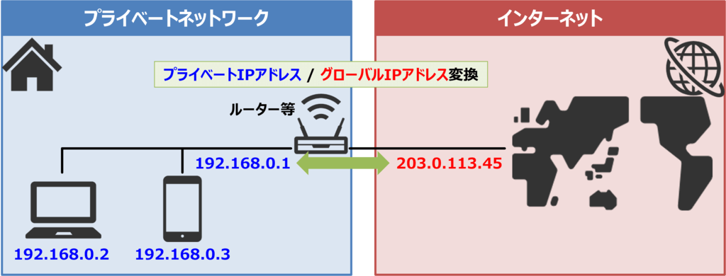 プライベートIPアドレスとは?