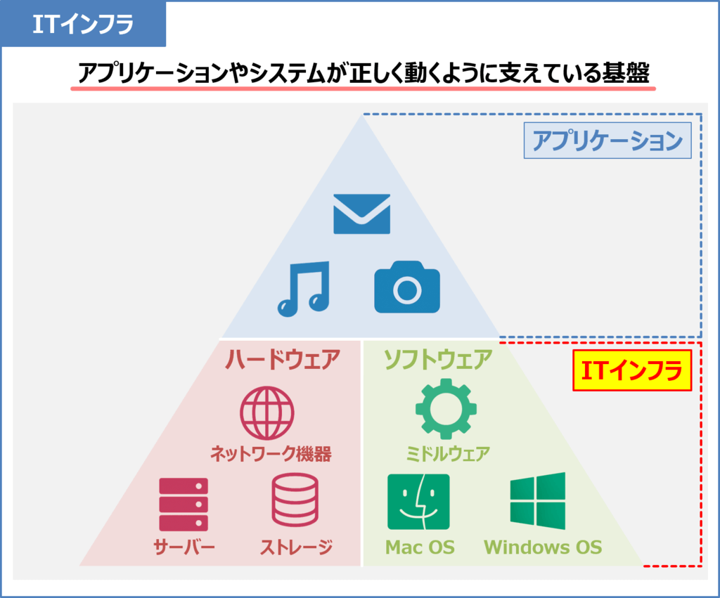 インフラとは?