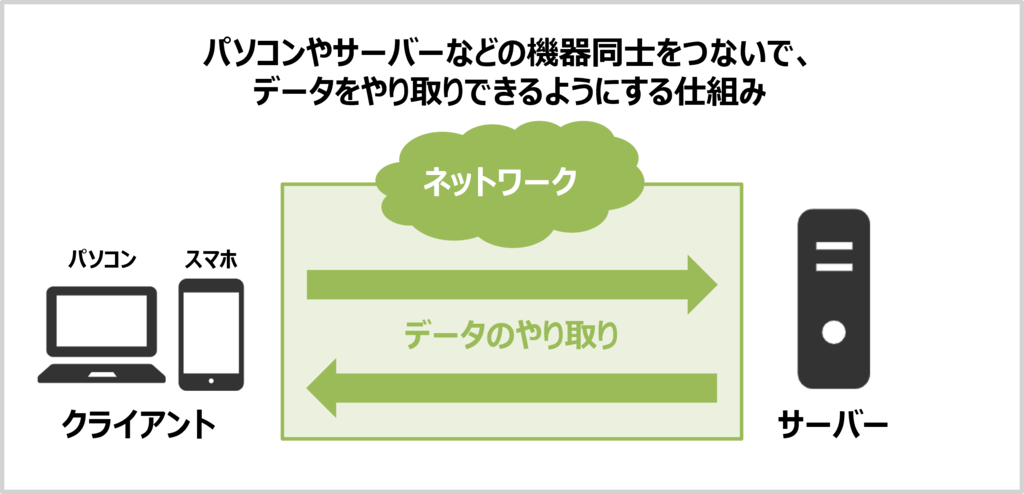 ネットワークとは?