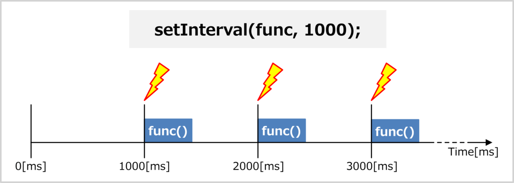 setIntervalとは?
