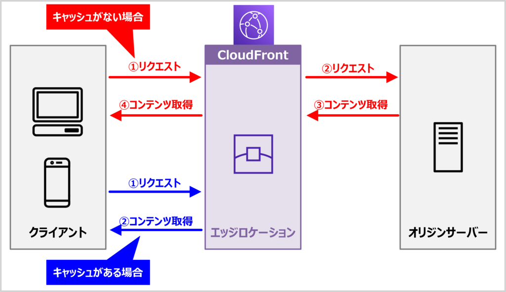 エッジロケーションとは?