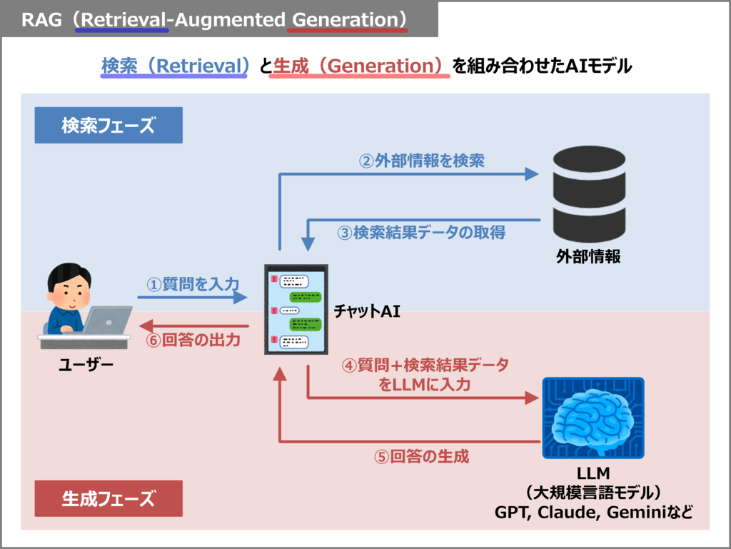 RAGの仕組み