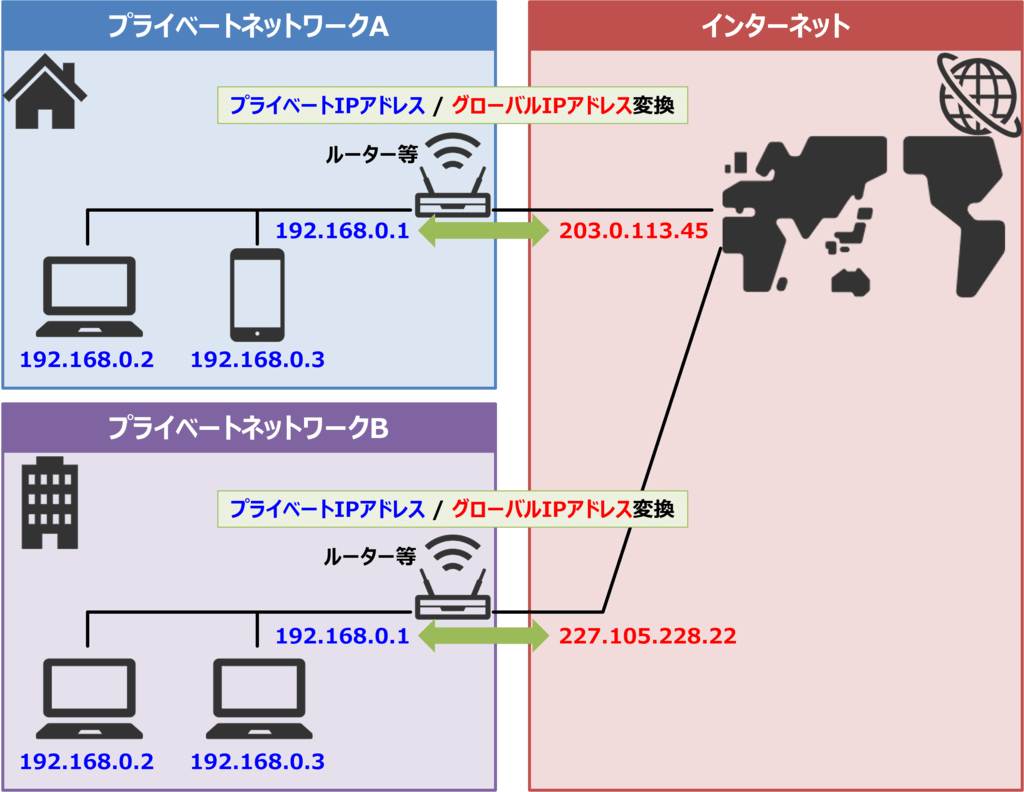 プライベートIPアドレスが必要な理由
