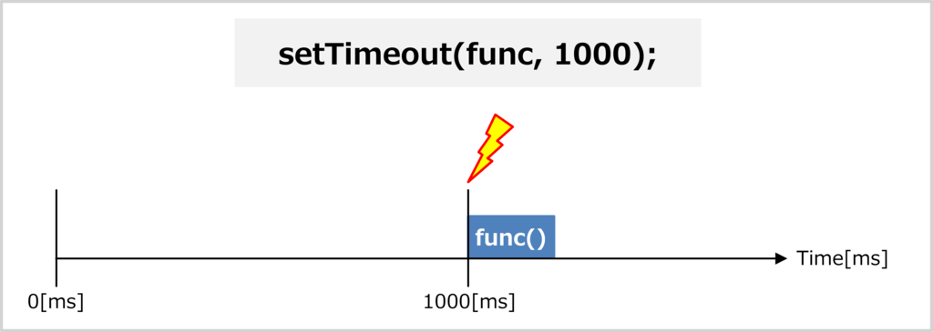 setTimeoutとは?