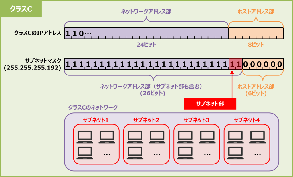 サブネットマスクによるネットワーク分割