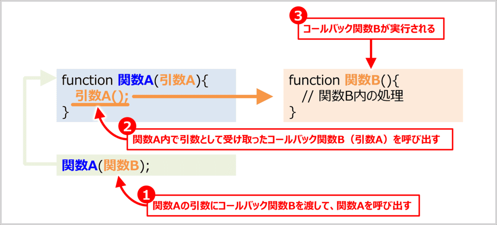 コールバック関数とは?