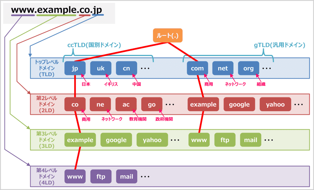ドメイン名の構造について詳しく説明した図