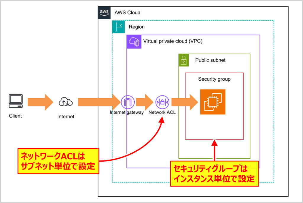 「セキュリティグループ」と「ネットワークACL」の違い