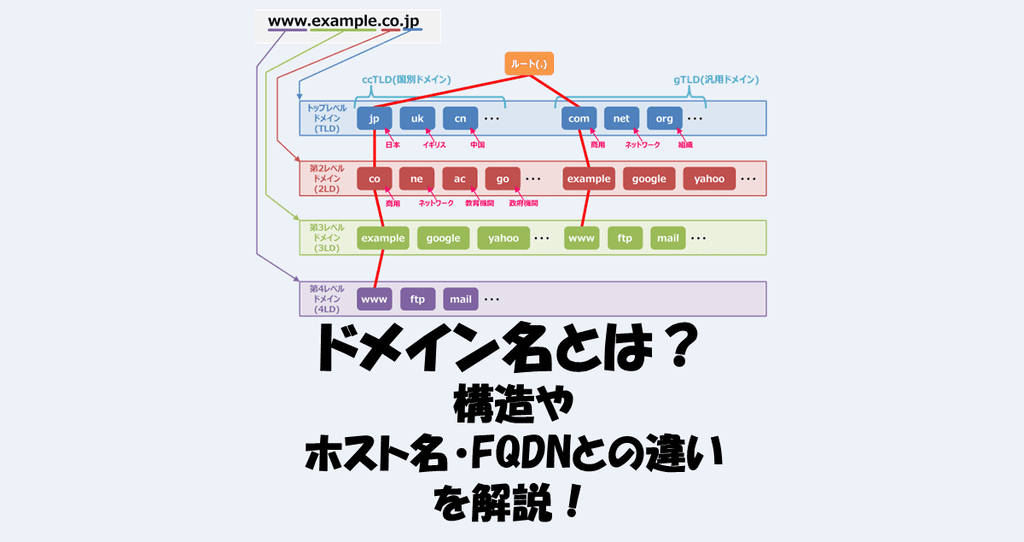 ドメイン名とは？構造やホスト名・FQDNとの違いもわかりやすく