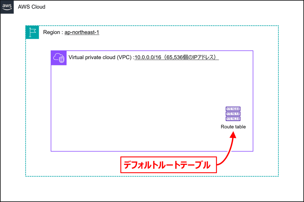 VPCを作成する06