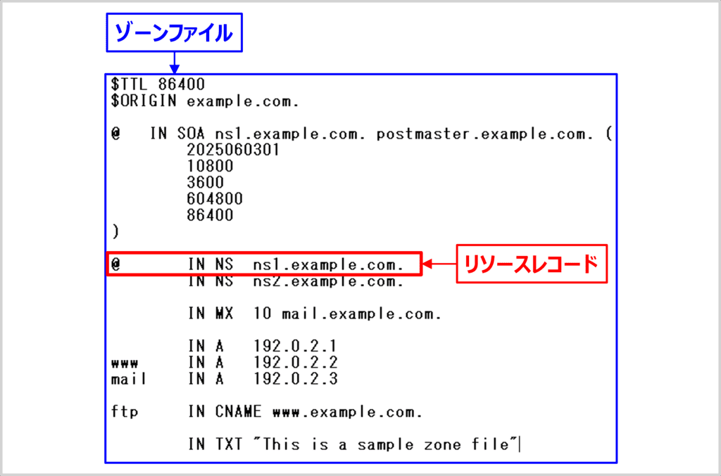 ゾーンファイルとは?