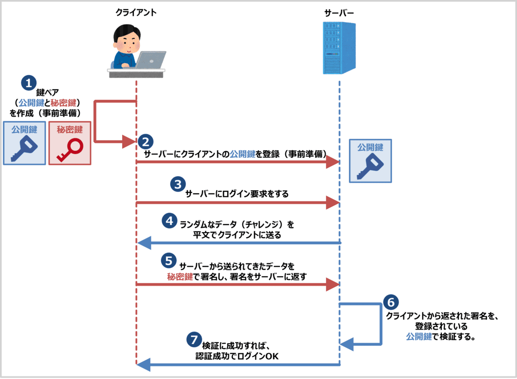 公開鍵認証とは?