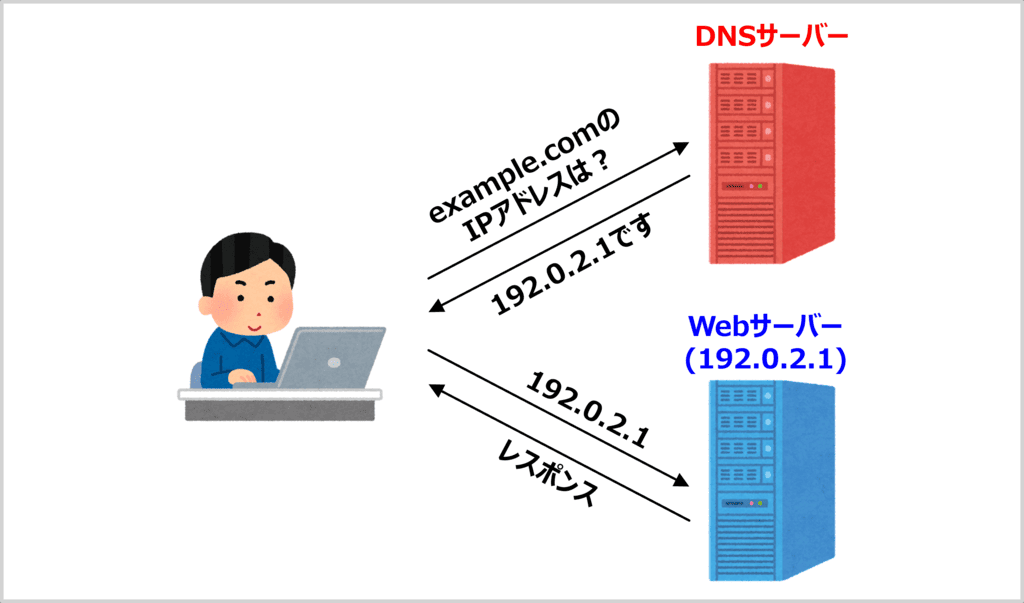 DNSとは?
