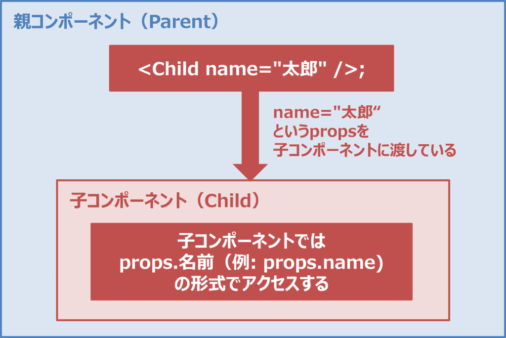 props(プロップス)とは?