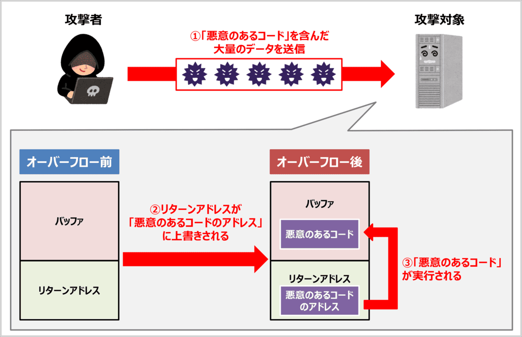 バッファーオーバーフローが起こる仕組み