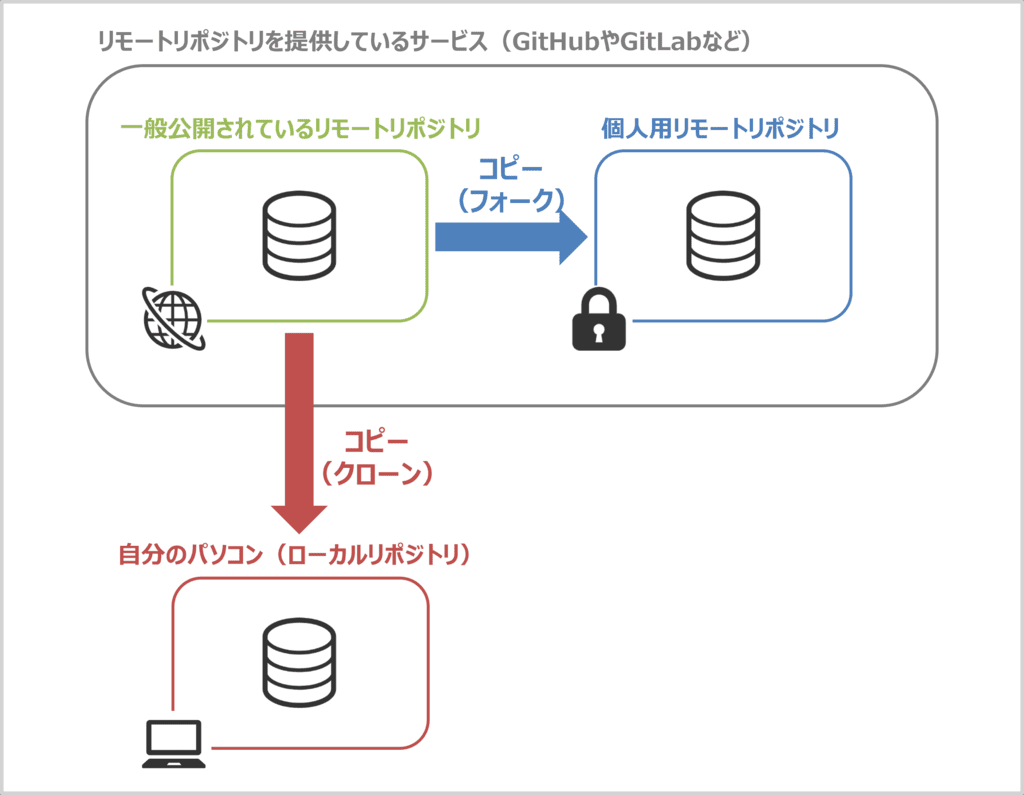 フォーク（fork）とクローン（clone）の違い