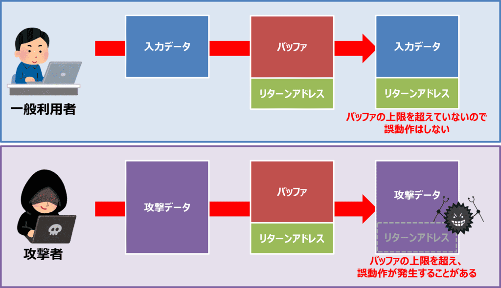 バッファーオーバーフローとは?