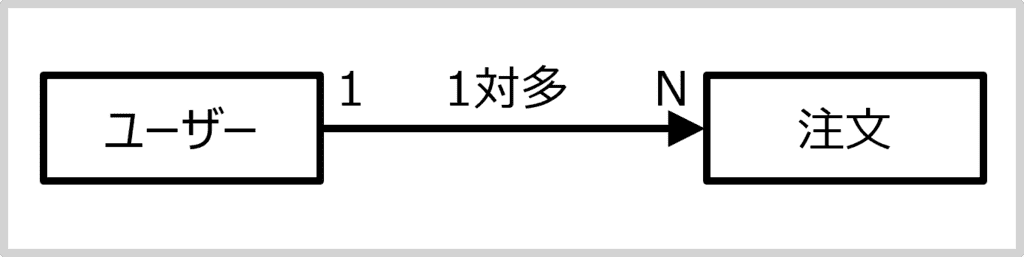ER図にも登場する「エンティティ」