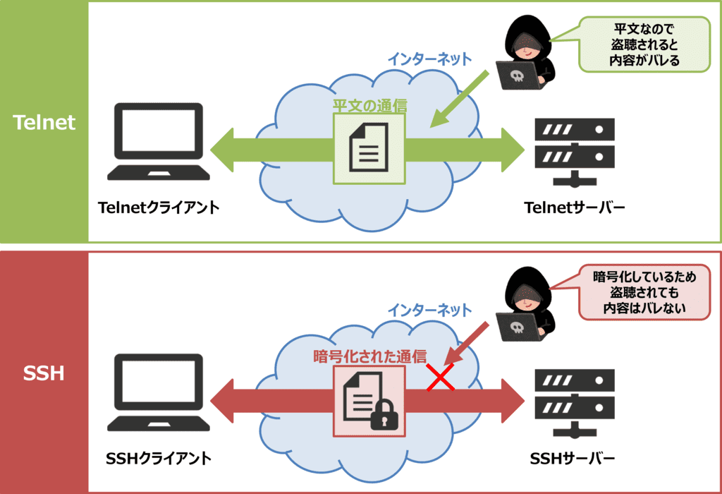 SSHとTelnetの違い