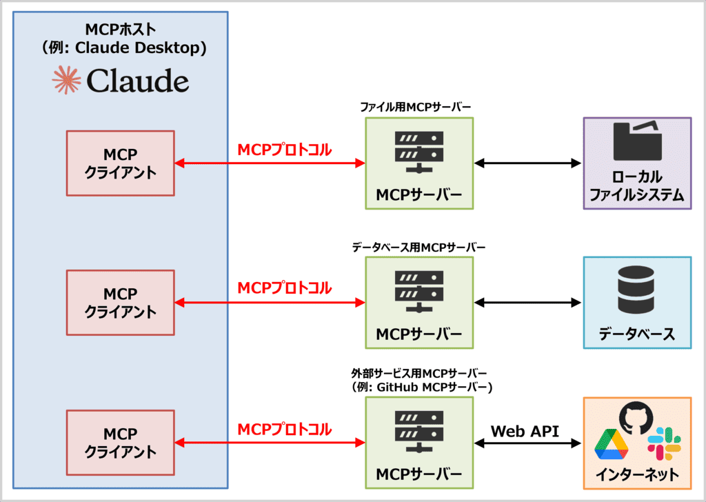 MCPのアーキテクチャ