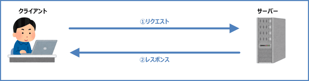 安全な通信が行われている状態