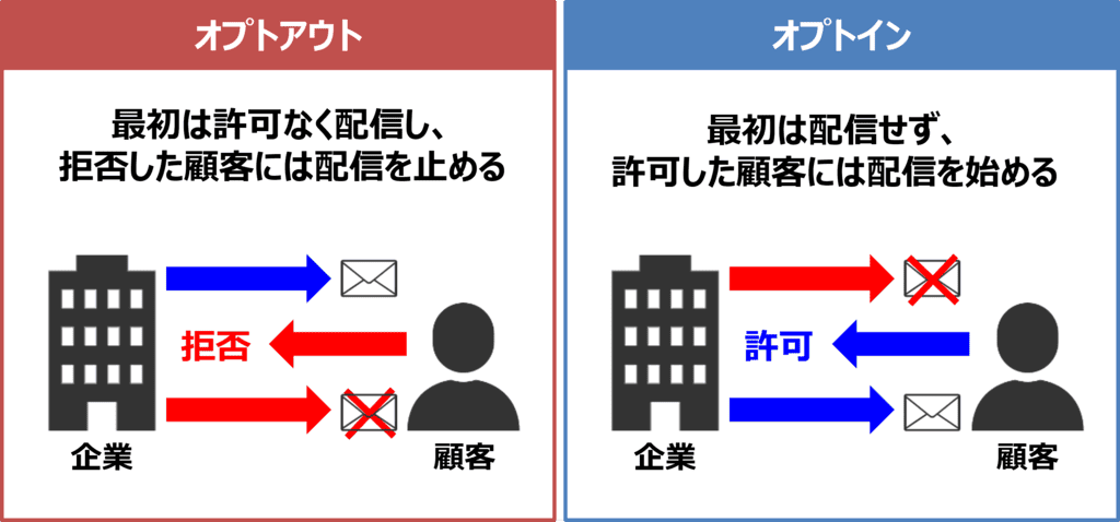 「オプトアウト」と「オプトイン」の違い