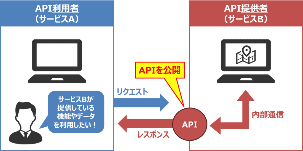 APIとは?
