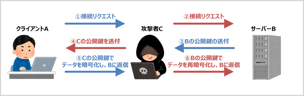 暗号化された通信における中間者攻撃