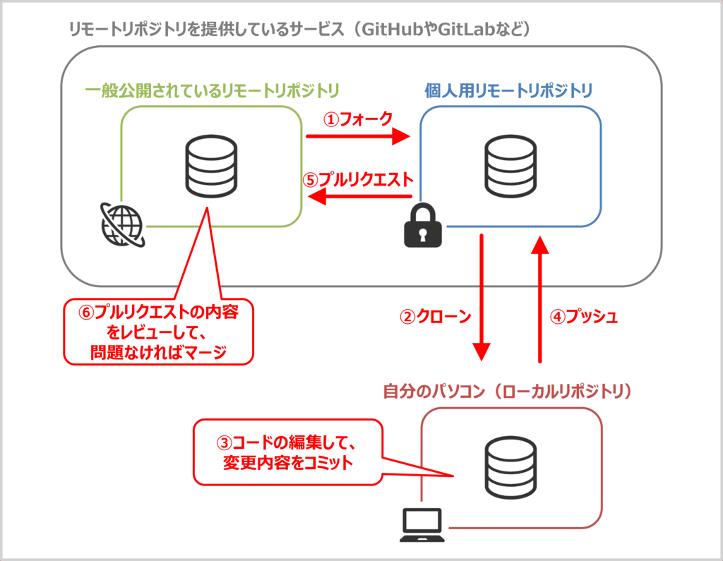 フォークしてプルリクエストを送る流れ