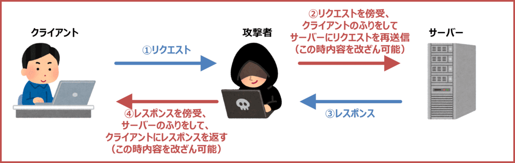 中間者攻撃（MITM攻撃）が行われている状態