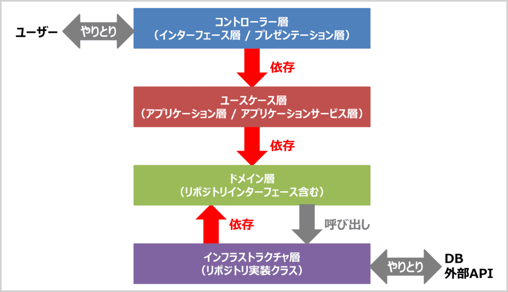 DDDを適用したレイヤードアーキテクチャの全体像