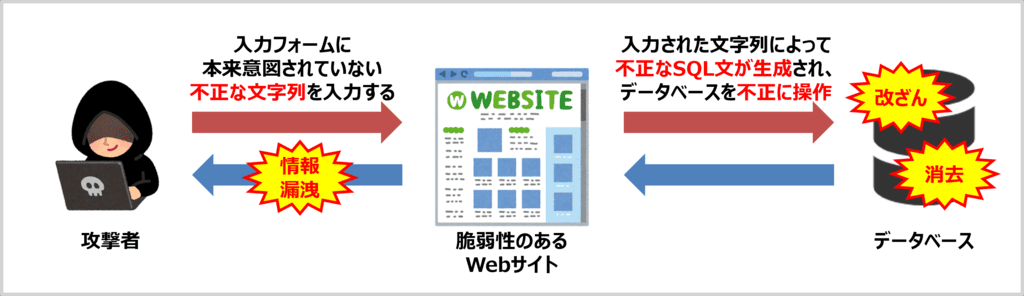 SQLインジェクションの仕組み