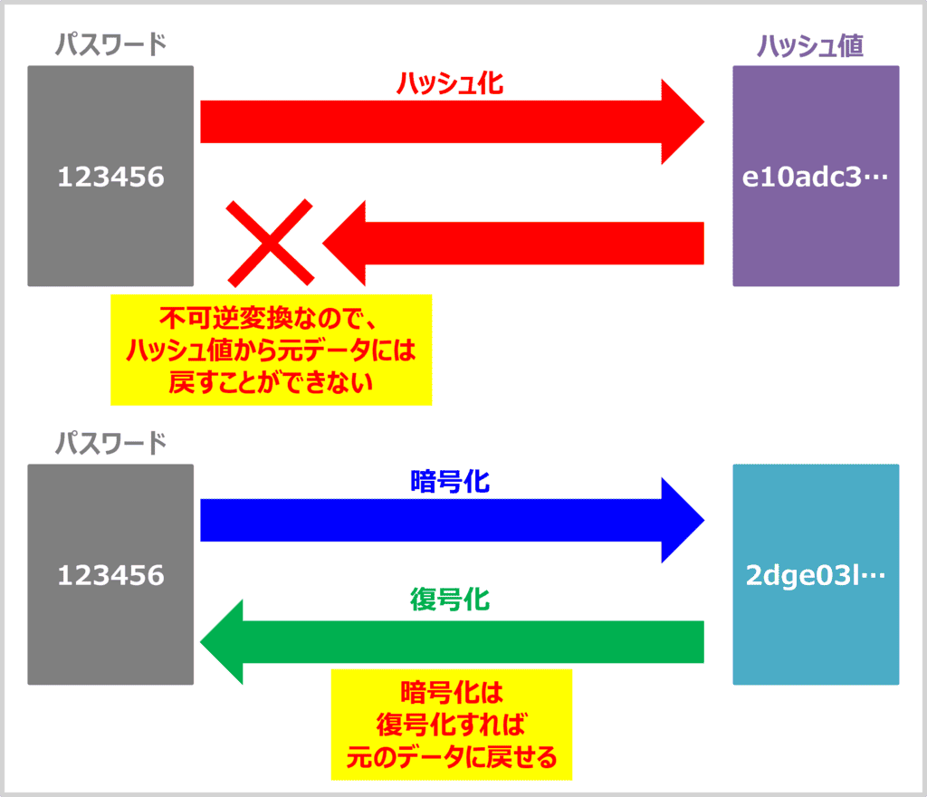 そもそもハッシュ化とは？