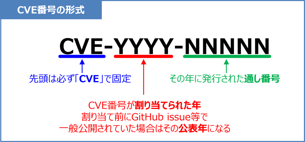 CVE番号の形式