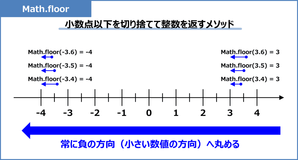 小数点以下を切り捨てる(Math.floor)