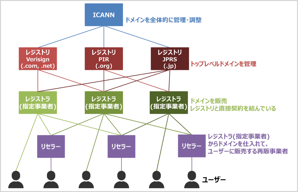 ドメインの管理は誰が行っているのか?