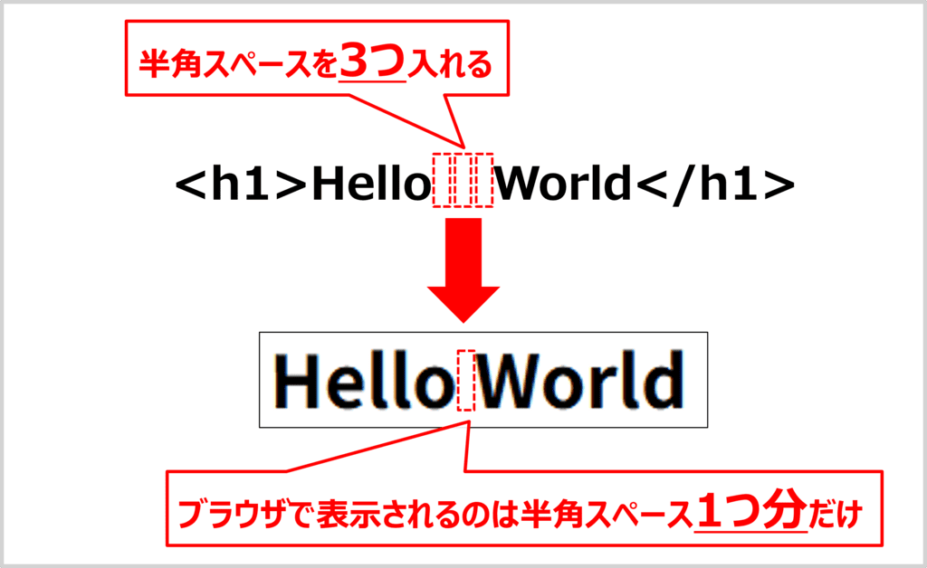 なぜHTMLで半角スペースは効かないのか?