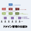 【ドメインの管理】ICANN・レジストリ・レジストラ・リセラの役割を解説！