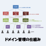 【ドメインの管理】ICANN・レジストリ・レジストラ・リセラの役割を解説！