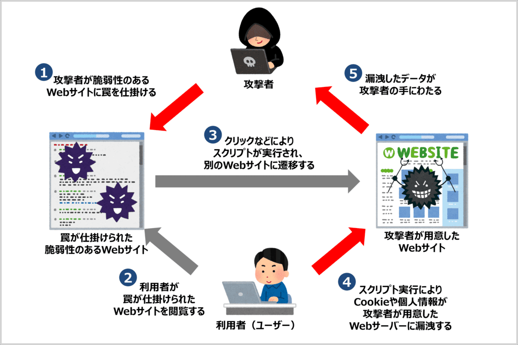 XSSの仕組み