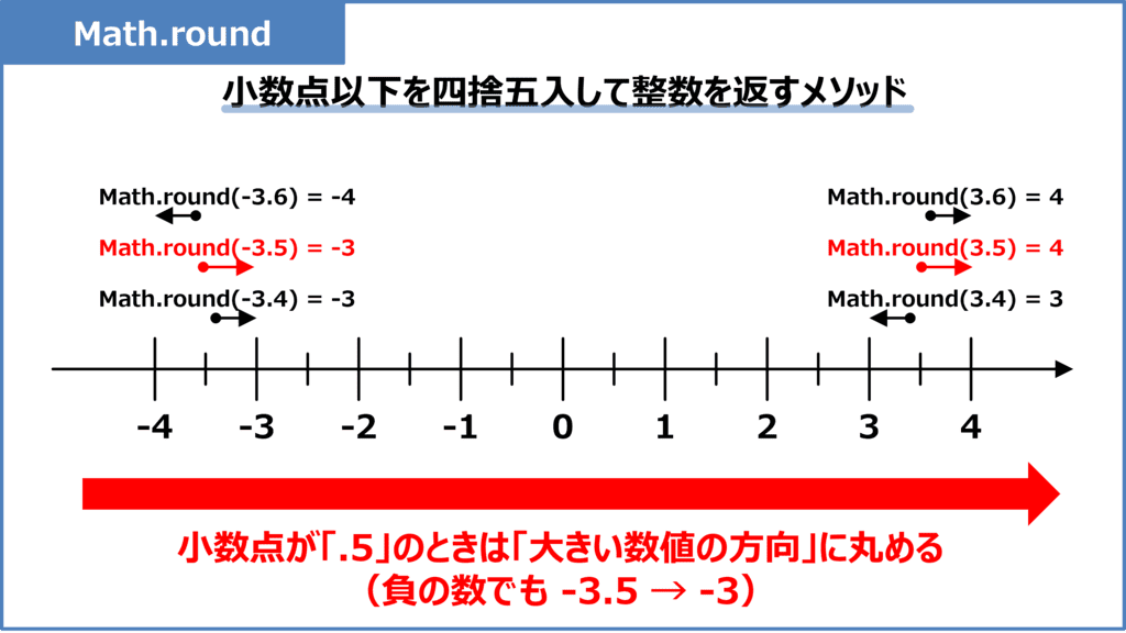 小数点以下を四捨五入する(Math.round)