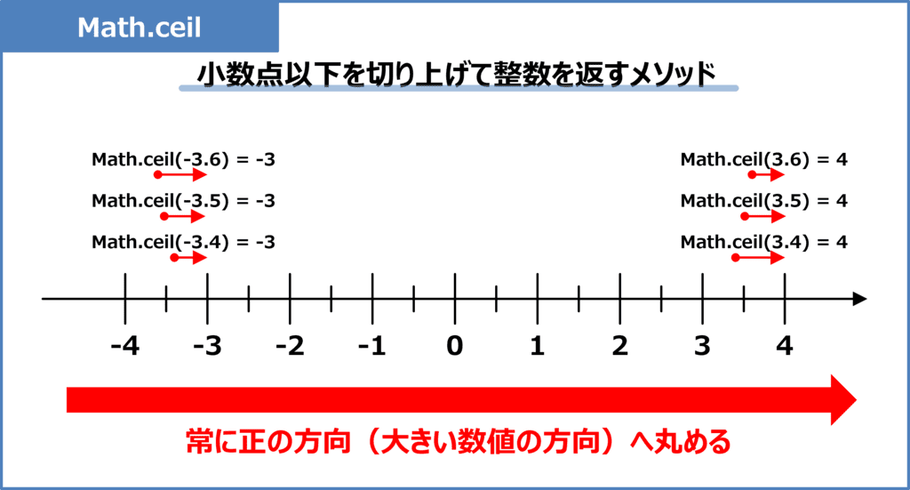 小数点以下を切り上げる(Math.ceil)