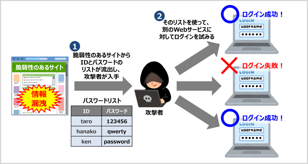 パスワードリスト攻撃とは
